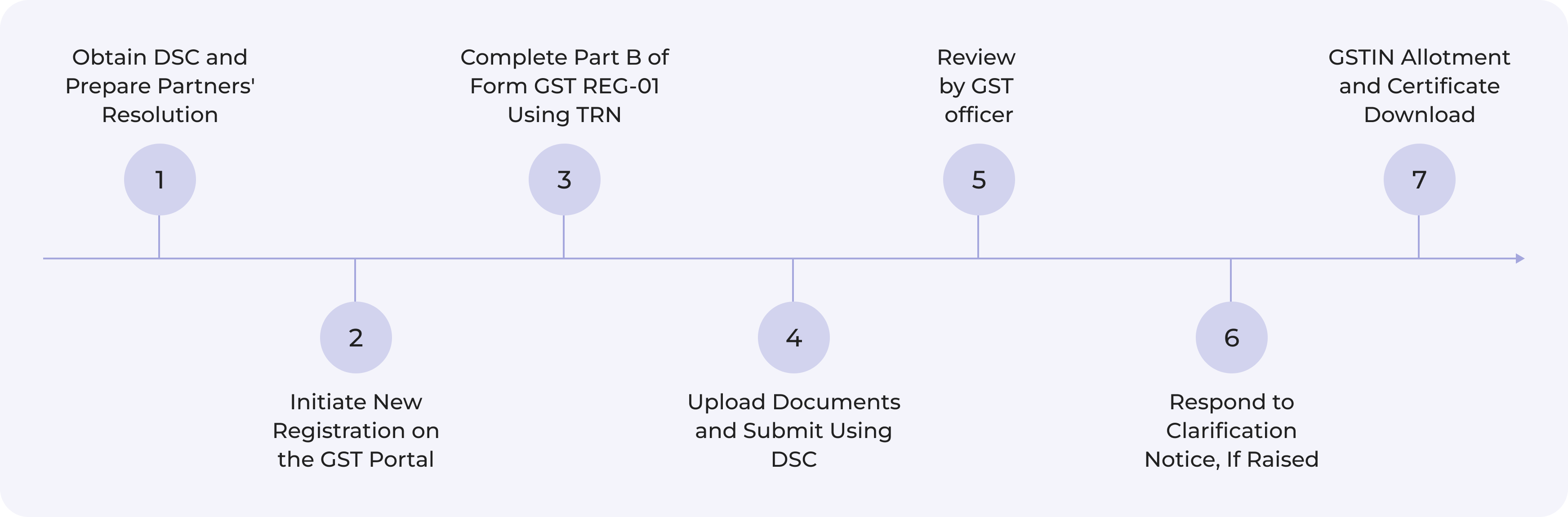 gst-registration-llp-steps