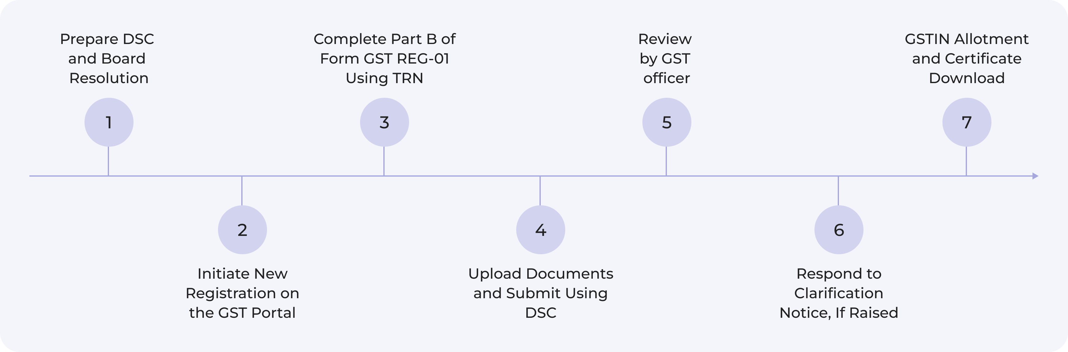 gst-registration-private-limited-company-steps