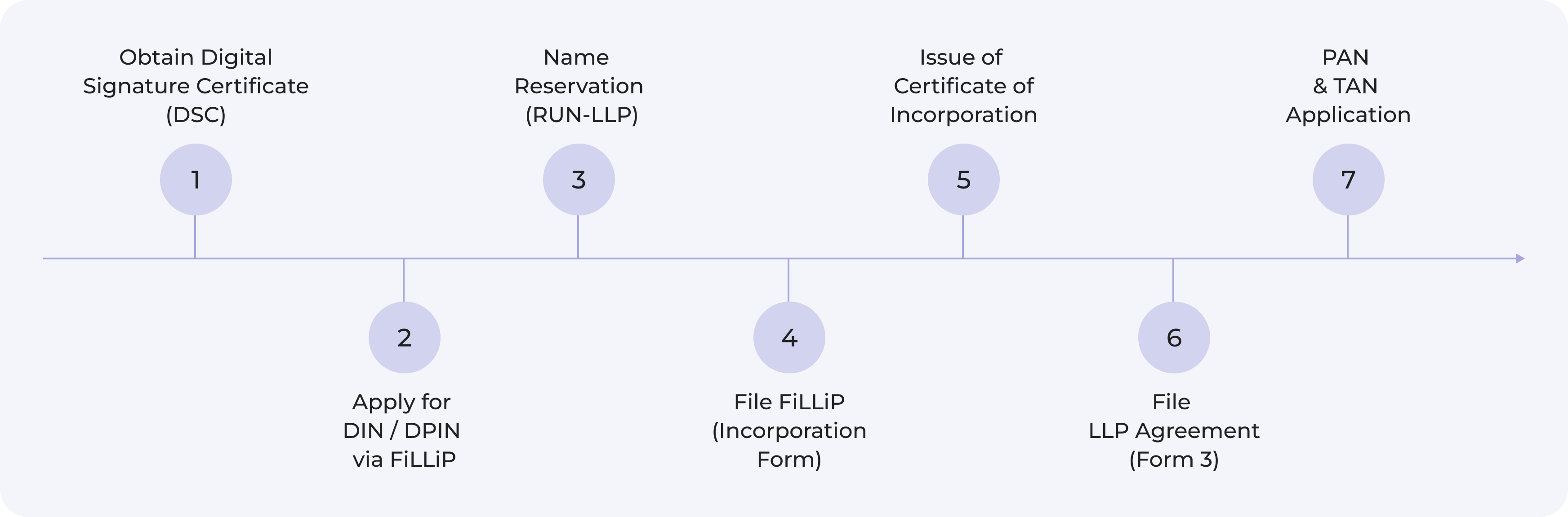 llp-registration-steps